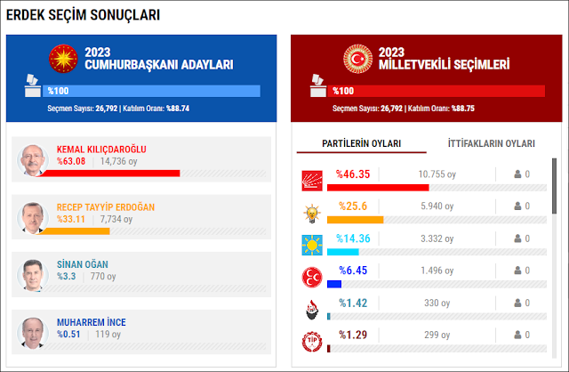 ERDEK VE BALIKESİR'DE SONUÇLAR BELLİ OLDU