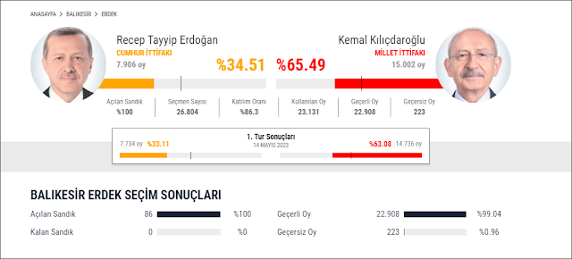 ERDEK VE BALIKESİR'DE CUMHURBAŞKANLIĞI 2. TUR SONUÇLARI